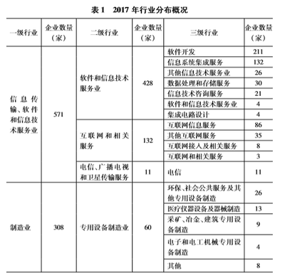 中关村软件和信息技术服务业 领跑信息传输、软件和信息技术服务业的三大财务指标
