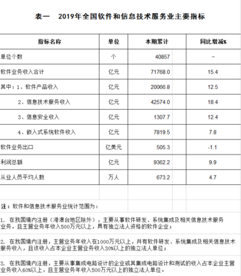 2019年全国软件和信息技术服务业主要指标快报表解读